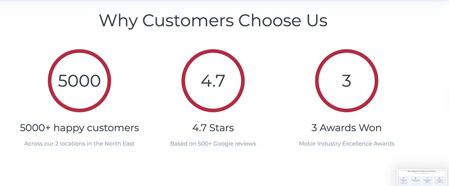 Dealer website section showing 5,000+ customers, 4.7 stars from 500+ Google reviews and 3 awards
